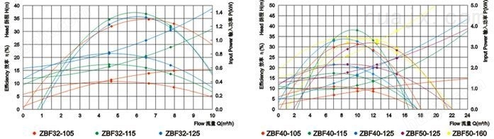 ZBF自吸式塑料磁力泵性能曲线图