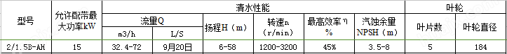 2/1.5B-AH渣浆泵性能表