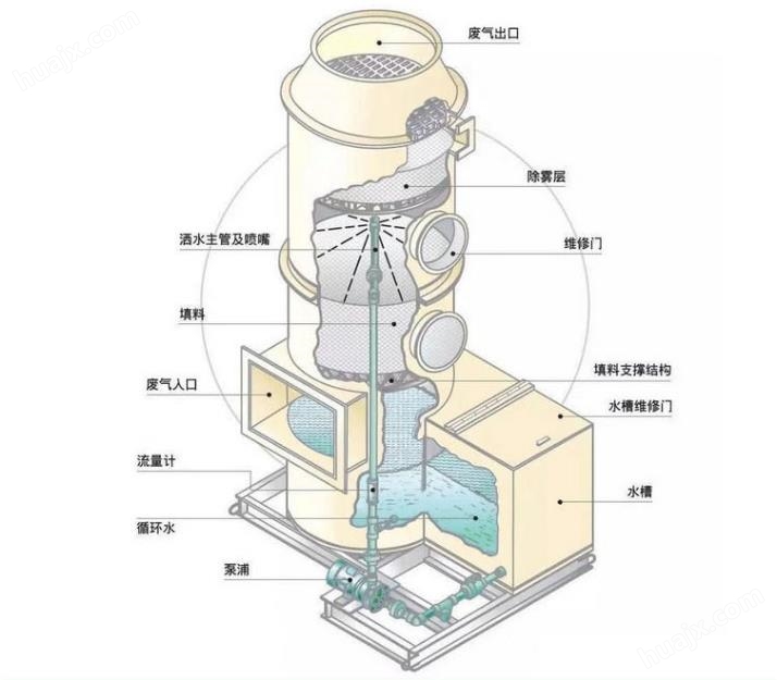 废气喷淋塔结构图
