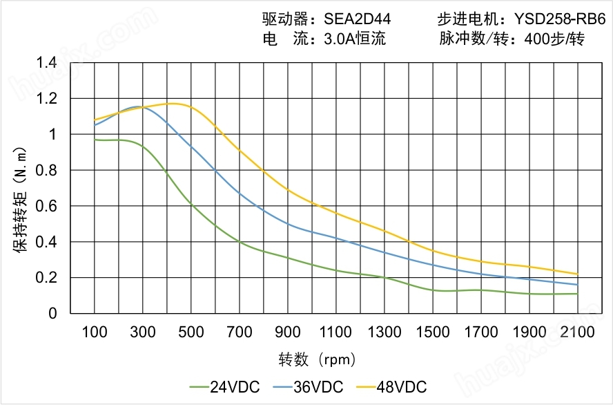 YSD258-RB6矩频曲线图