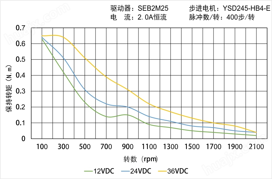 YSD245-HB4-E矩频曲线图