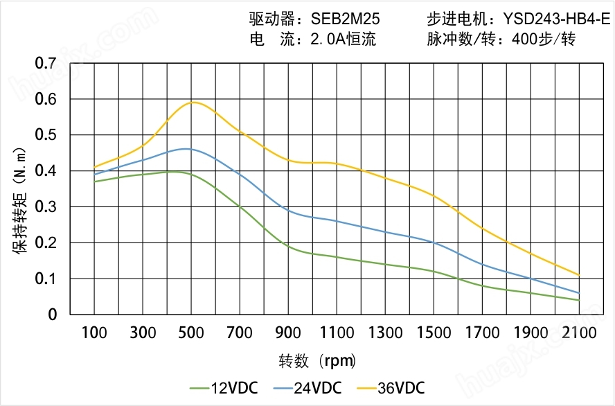 YSD243-HB4-E矩频曲线图