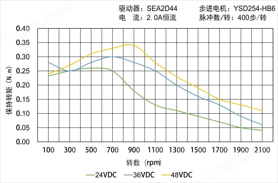 YSD254-HB4矩频曲线图