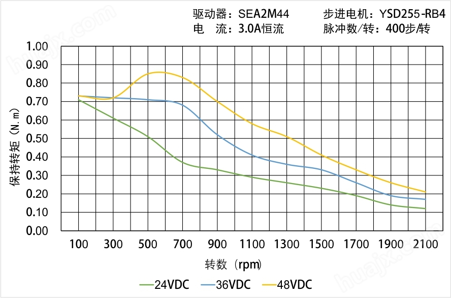 YSD255-RB4矩频曲线图