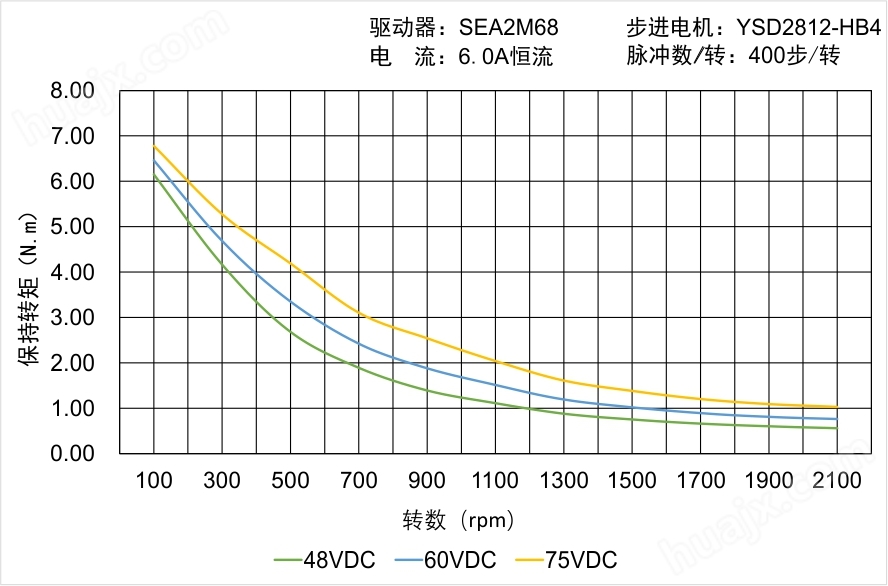 YSD2812-HB4矩频曲线图
