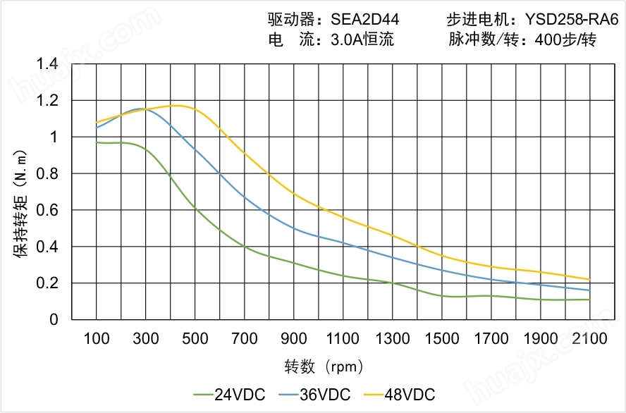 YSD258-RA6矩频曲线图